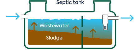 Simple two-dimensional diagram of sludge levels rising in a residential septic tank.