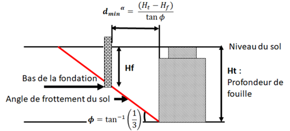 Graphique illustrant le calcul de la distance minimum entre une installation ANC et une fondation.