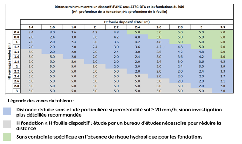 Graphique illustrant la distance minimum entre une dispositif ANC sous ATEC-DTA et les fondations du bâtiment.