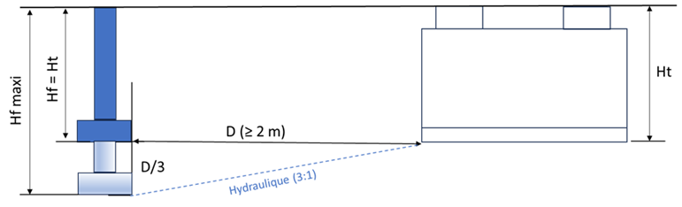 Graphique illustrant l’application de la règle du « 3 pour 1 » de l’Eurocode 7.