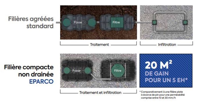 Comparaison en vue en plan de la filière Eparco compacte non drainée et des filières agréées standard.