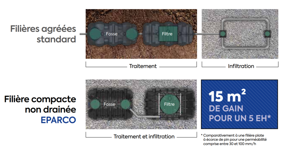 Comparaison en vue en plan de la filière Eparco compacte non drainée et des filières agréées standard