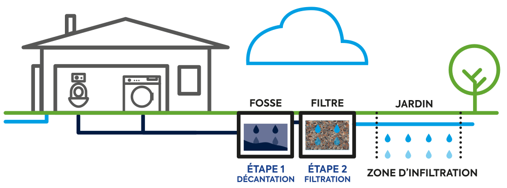 Schéma d'un système d'assainissement non collectif typique.