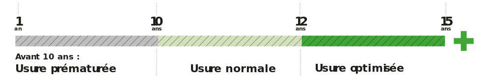 Schéma de la durée de vie du milieu filtrant Ecoflo.