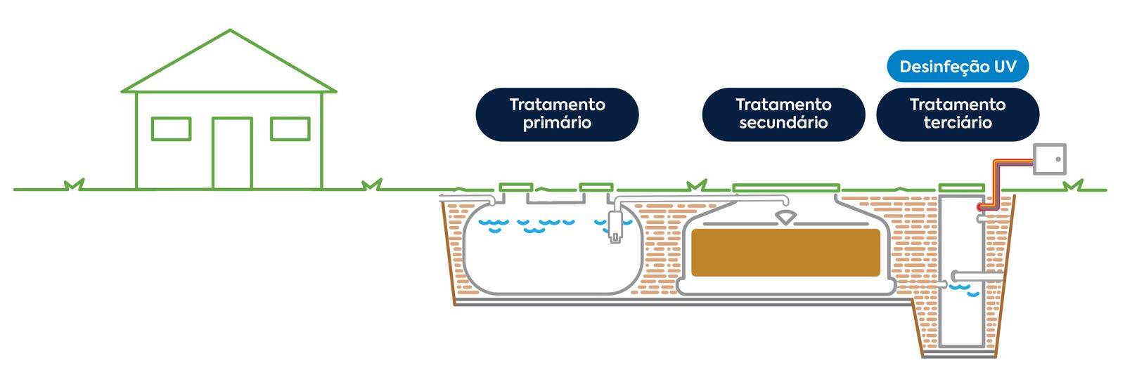 Esquema de tratamento da desinfeção UV