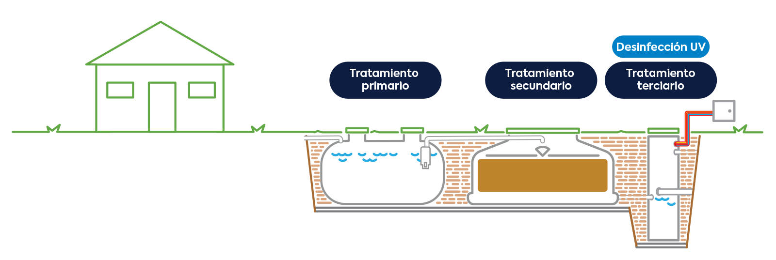 tratamiento de desinfección UV