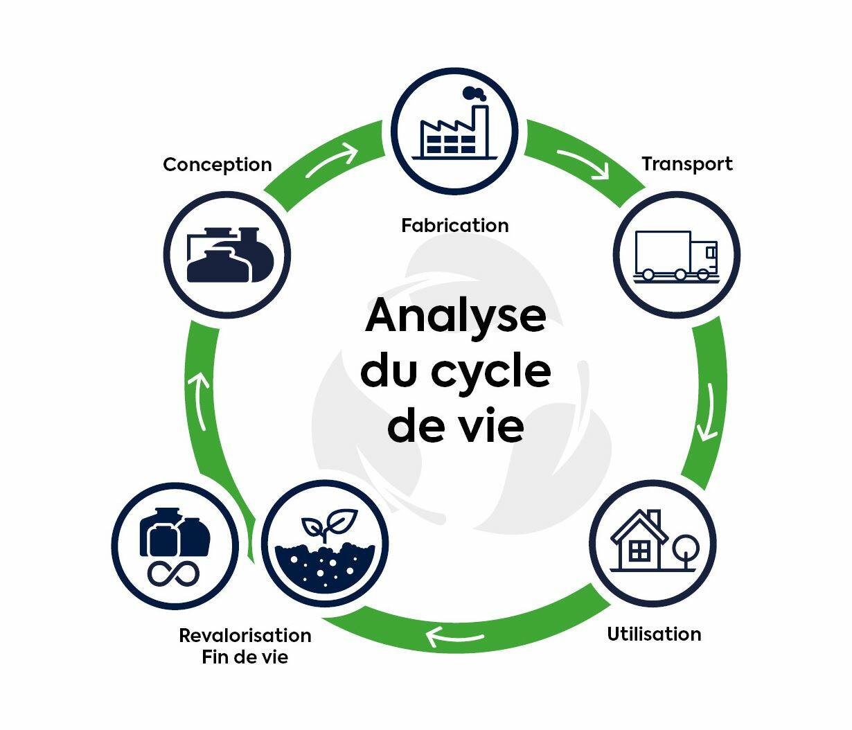 Analyse de Cycle de Vie 